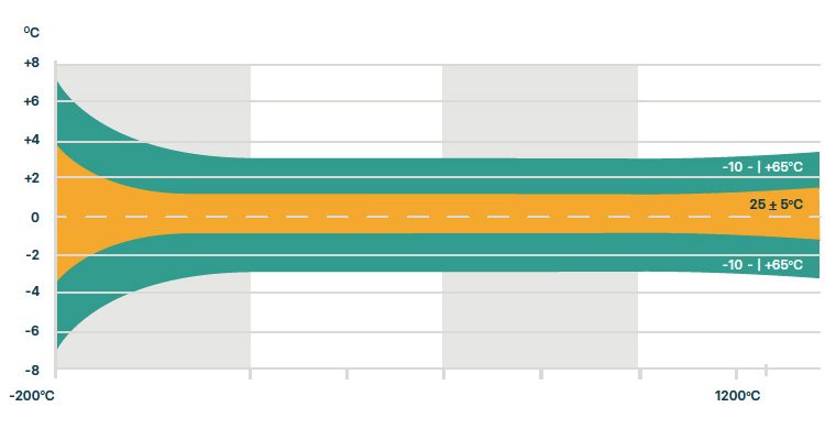 CurveX 4 炉温跟踪仪